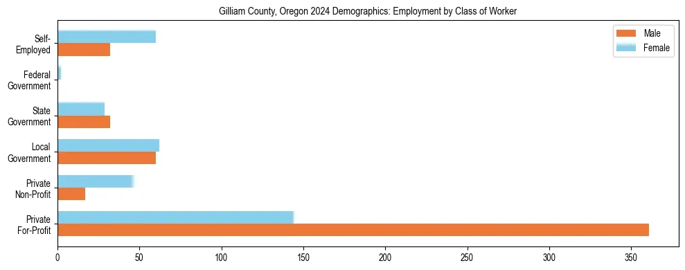 Horizontal bar chart showing employment distribution by class of worker and gender in Gilliam County, Oregon, based on 2023 ACS data.
