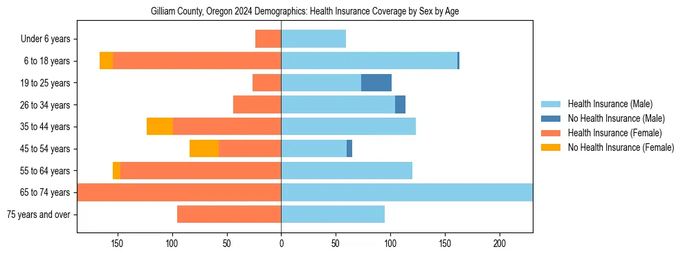Pyramid chart showing health insurance coverage by age and sex in Gilliam County, Oregon.