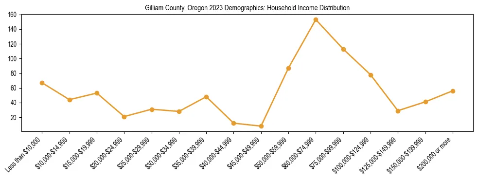 Horizontal bar chart showing household income distribution in Gilliam County, Oregon.