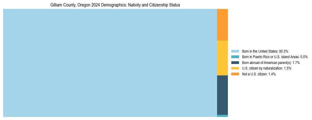 Treemap showing the population distribution by nativity and citizenship status in Gilliam County, Oregon based on U.S. Census data.
