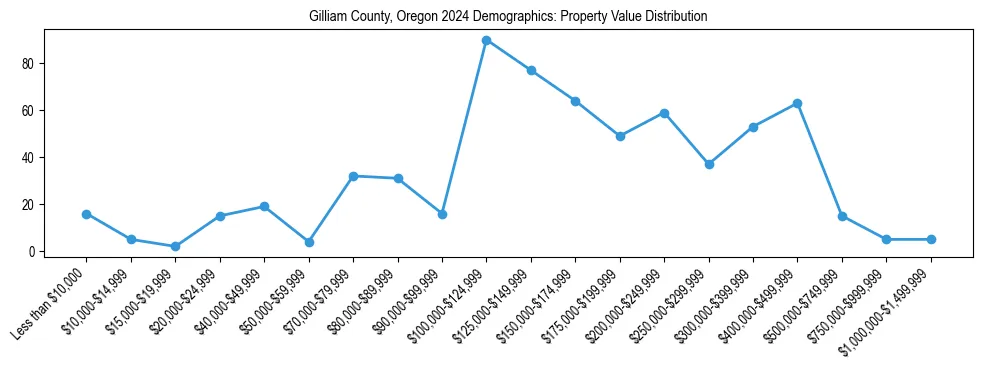Line chart showing the distribution of property values for owner-occupied housing units in Gilliam County, Oregon.