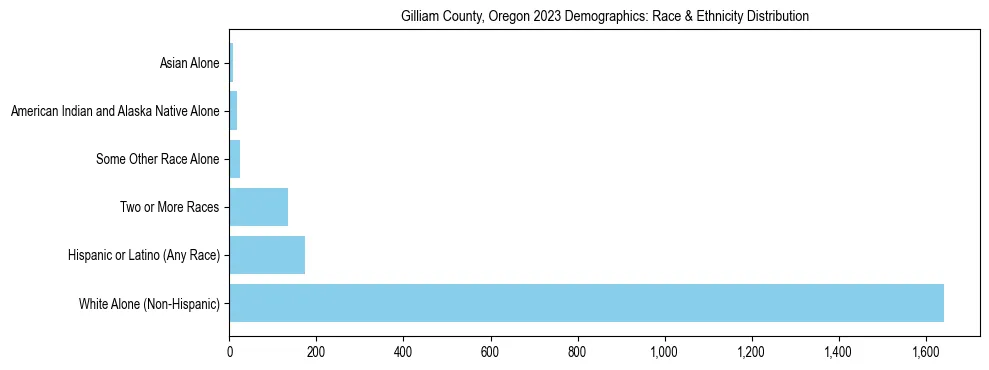 Race and Ethnicity Distribution Chart for Gilliam County, Oregon