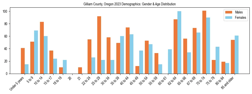 Bar chart showing the population distribution of Gilliam County, Oregon by age group and gender, based on 2023 ACS data.