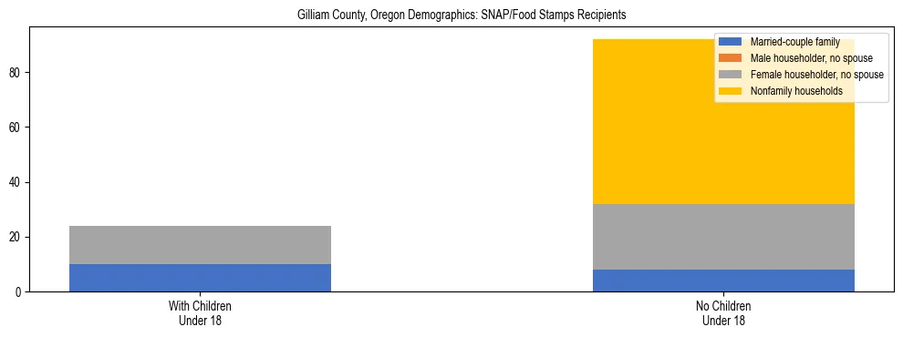 Stacked bar chart showing SNAP recipient household composition by presence of children in Gilliam County, Oregon, based on 2023 ACS data.