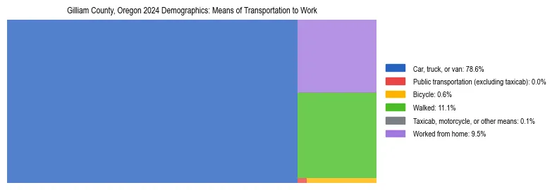 Treemap showing means of transportation to work distribution in Gilliam County, Oregon.