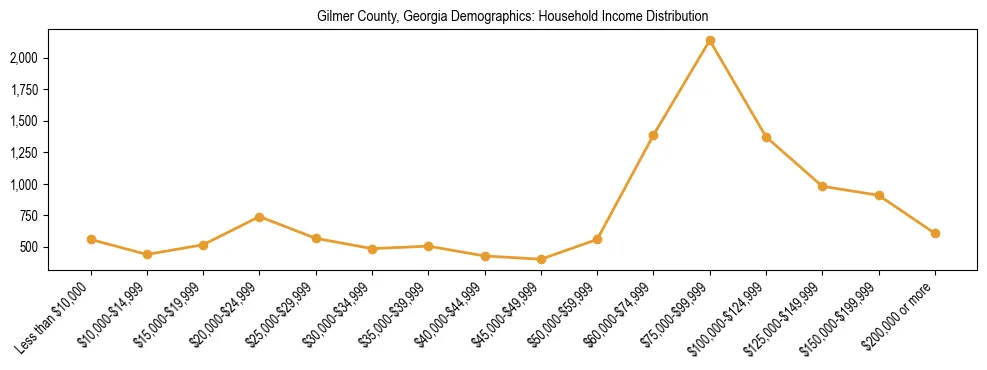 Horizontal bar chart showing household income distribution in Gilmer County, Georgia.