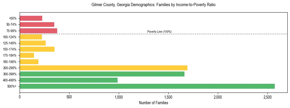 Horizontal bar chart showing family distribution by income-to-poverty ratio in Gilmer County, Georgia, based on 2023 ACS data.