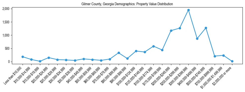 Line chart showing the distribution of property values for owner-occupied housing units in Gilmer County, Georgia.