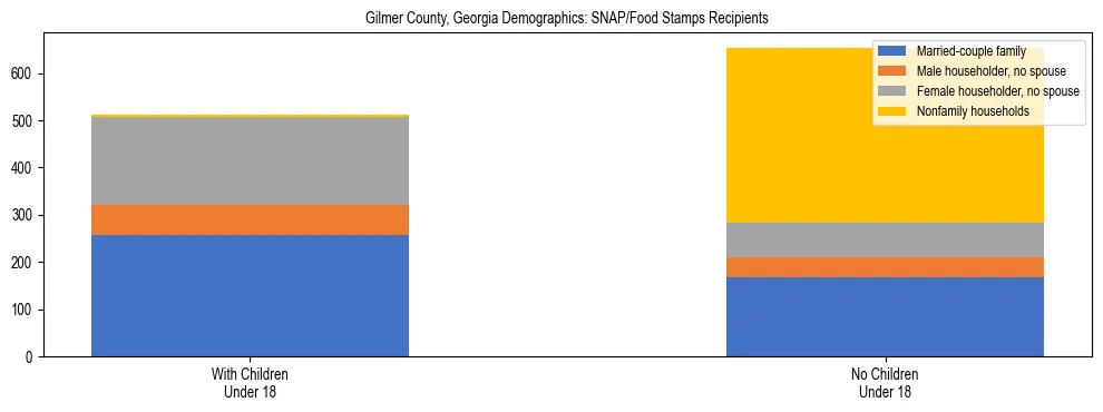 Stacked bar chart showing SNAP/Food Stamps recipient household composition by presence of children under 18 in Gilmer County, Georgia, based on 2023 ACS data.