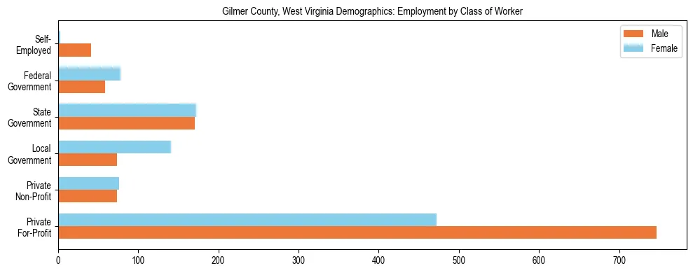 Horizontal bar chart showing employment distribution by class of worker and gender in Gilmer County, West Virginia, based on 2023 ACS data.