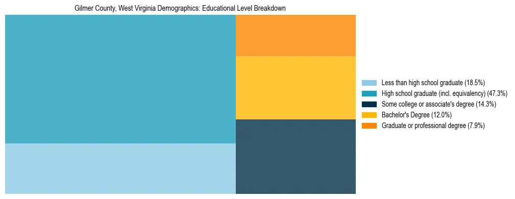Treemap chart illustrating the educational attainment breakdown for population 25 years and over in Gilmer County, West Virginia.