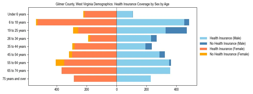 Pyramid chart showing health insurance coverage by age and sex in Gilmer County, West Virginia.