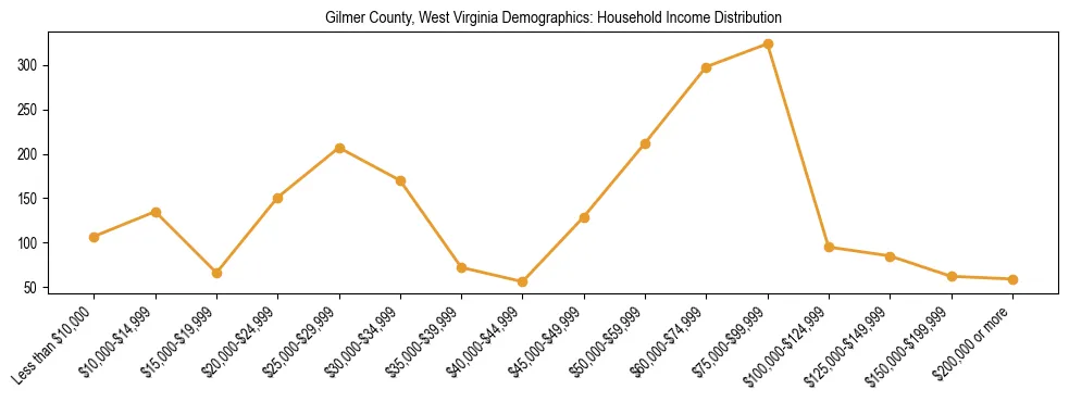 Horizontal bar chart showing household income distribution in Gilmer County, West Virginia.