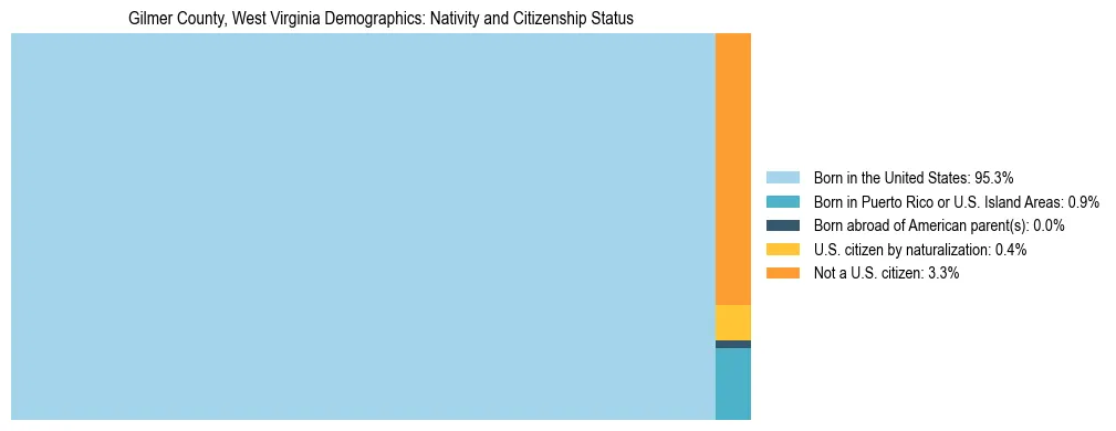 Treemap showing the population distribution by nativity and citizenship status in Gilmer County, West Virginia based on U.S. Census data.