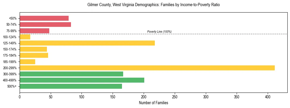 Horizontal bar chart showing family distribution by income-to-poverty ratio in Gilmer County, West Virginia, based on 2023 ACS data.