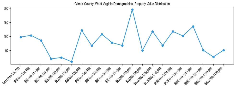 Line chart showing the distribution of property values for owner-occupied housing units in Gilmer County, West Virginia.