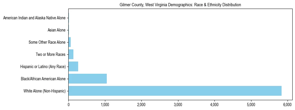 Race and Ethnicity Distribution Chart for Gilmer County, West Virginia