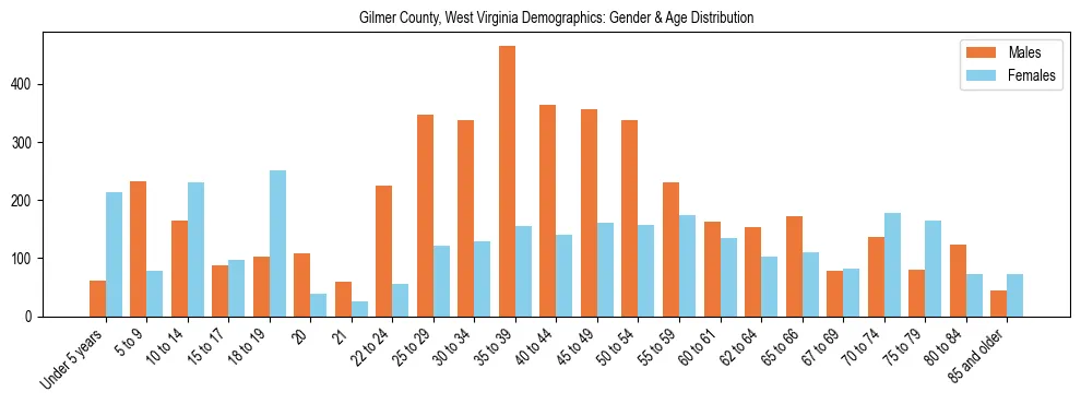 Bar chart showing the population distribution of Gilmer County, West Virginia by age group and gender, based on 2023 ACS data.