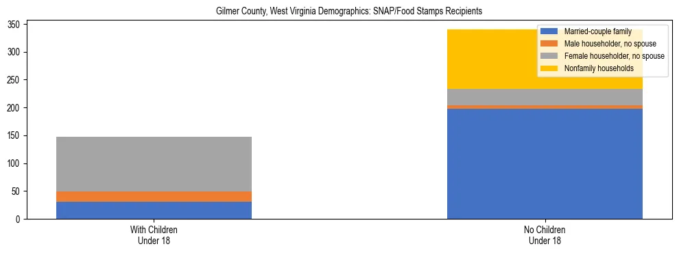 Stacked bar chart showing SNAP/Food Stamps recipient household composition by presence of children under 18 in Gilmer County, West Virginia, based on 2023 ACS data.