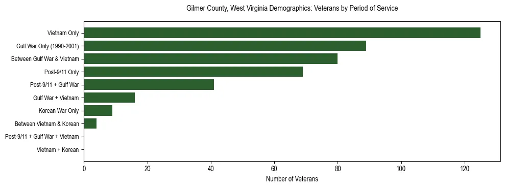 Horizontal bar chart showing veteran distribution by period of military service in Gilmer County, West Virginia, based on 2023 ACS data.