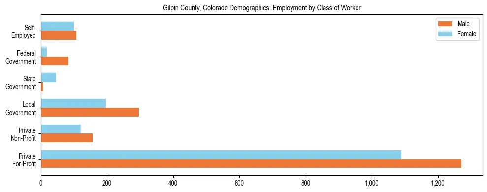 Horizontal bar chart showing employment distribution by class of worker and gender in Gilpin County, Colorado, based on 2023 ACS data.