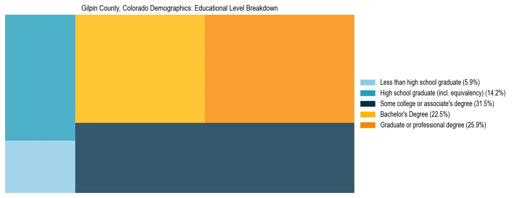 Treemap chart illustrating the educational attainment breakdown for population 25 years and over in Gilpin County, Colorado.