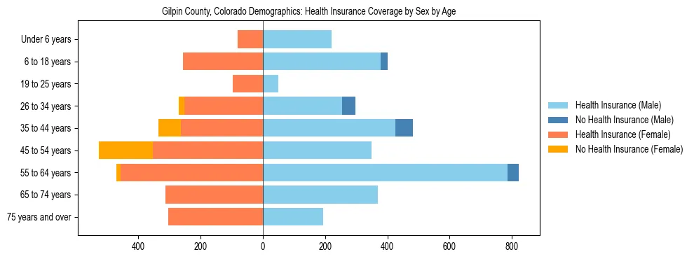 Pyramid chart showing health insurance coverage by age and sex in Gilpin County, Colorado.