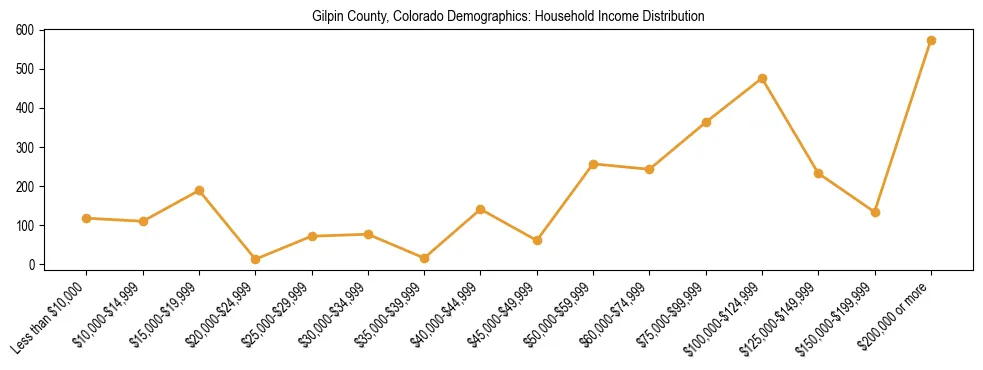 Horizontal bar chart showing household income distribution in Gilpin County, Colorado.