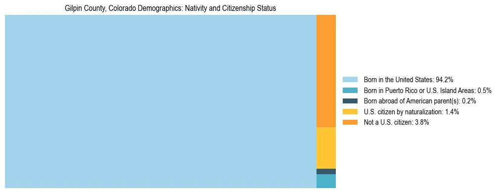 Treemap showing the population distribution by nativity and citizenship status in Gilpin County, Colorado based on U.S. Census data.