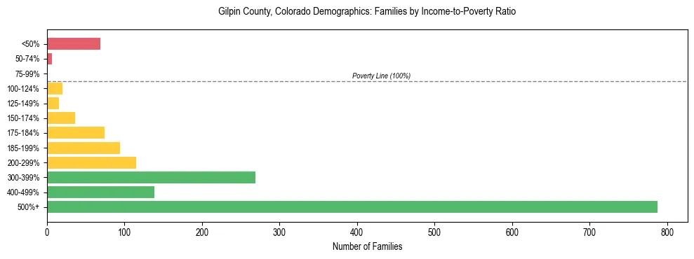 Horizontal bar chart showing family distribution by income-to-poverty ratio in Gilpin County, Colorado, based on 2023 ACS data.