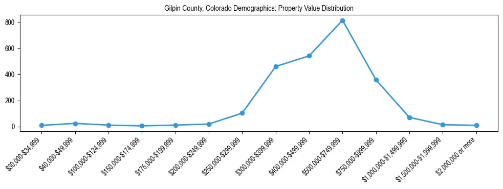Line chart showing the distribution of property values for owner-occupied housing units in Gilpin County, Colorado.