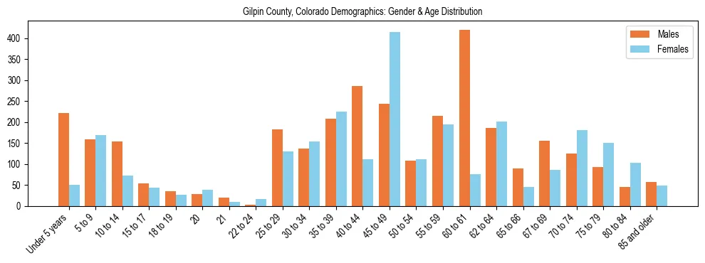 Bar chart showing the population distribution of Gilpin County, Colorado by age group and gender, based on 2023 ACS data.
