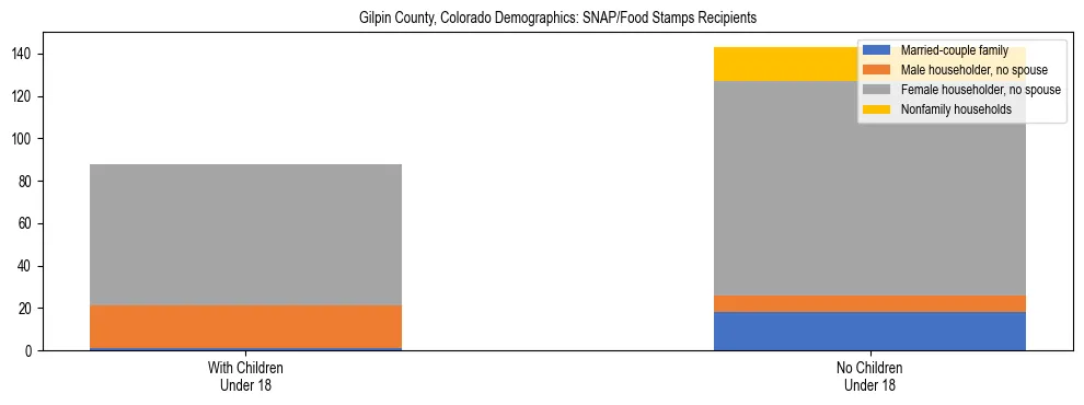 Stacked bar chart showing SNAP/Food Stamps recipient household composition by presence of children under 18 in Gilpin County, Colorado, based on 2023 ACS data.