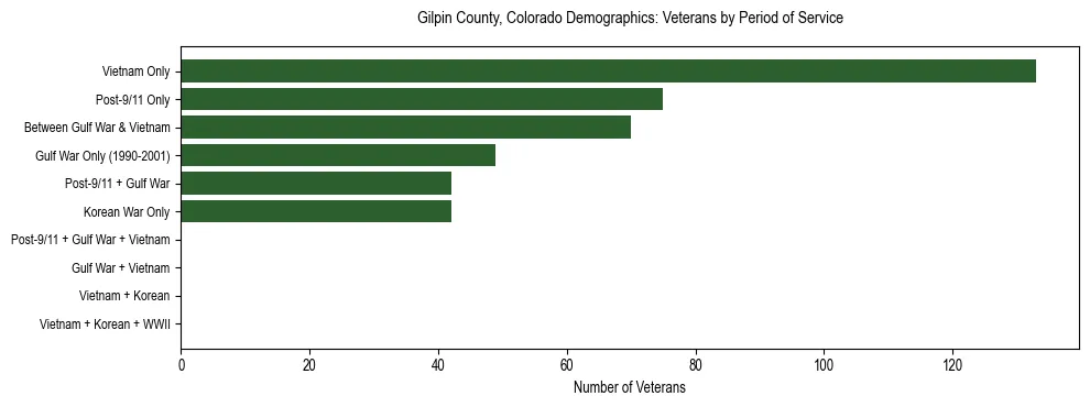 Horizontal bar chart showing veteran distribution by period of military service in Gilpin County, Colorado, based on 2023 ACS data.