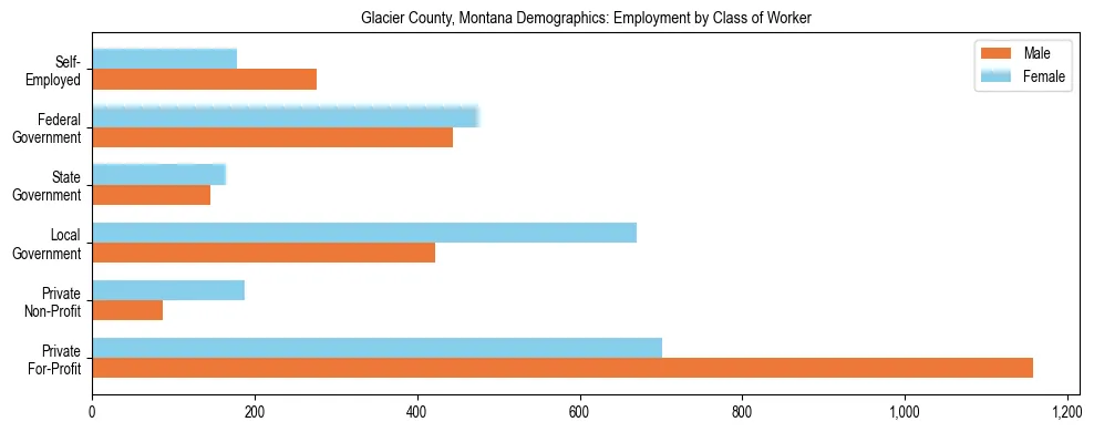 Horizontal bar chart showing employment distribution by class of worker and gender in Glacier County, Montana, based on 2023 ACS data.