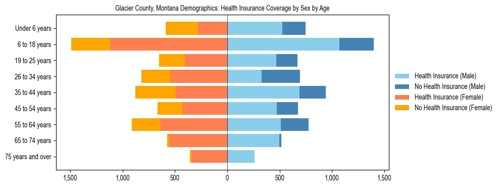 Pyramid chart showing health insurance coverage by age and sex in Glacier County, Montana.