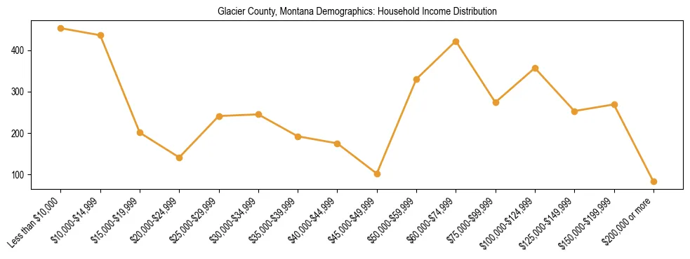 Horizontal bar chart showing household income distribution in Glacier County, Montana.