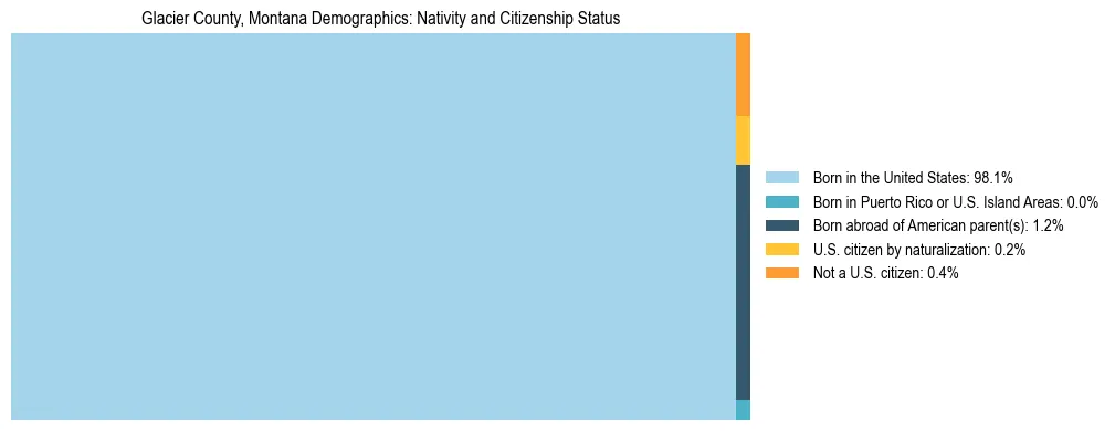 Treemap showing the population distribution by nativity and citizenship status in Glacier County, Montana based on U.S. Census data.