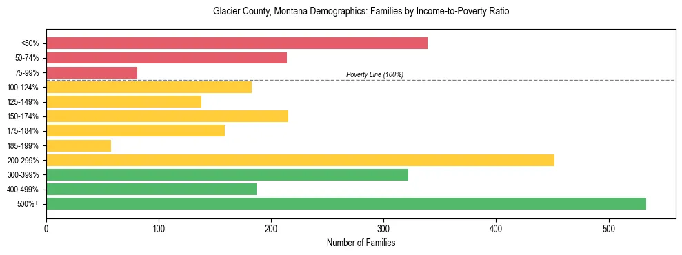Horizontal bar chart showing family distribution by income-to-poverty ratio in Glacier County, Montana, based on 2023 ACS data.
