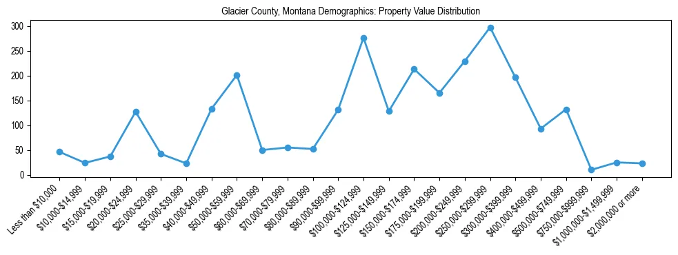 Line chart showing the distribution of property values for owner-occupied housing units in Glacier County, Montana.