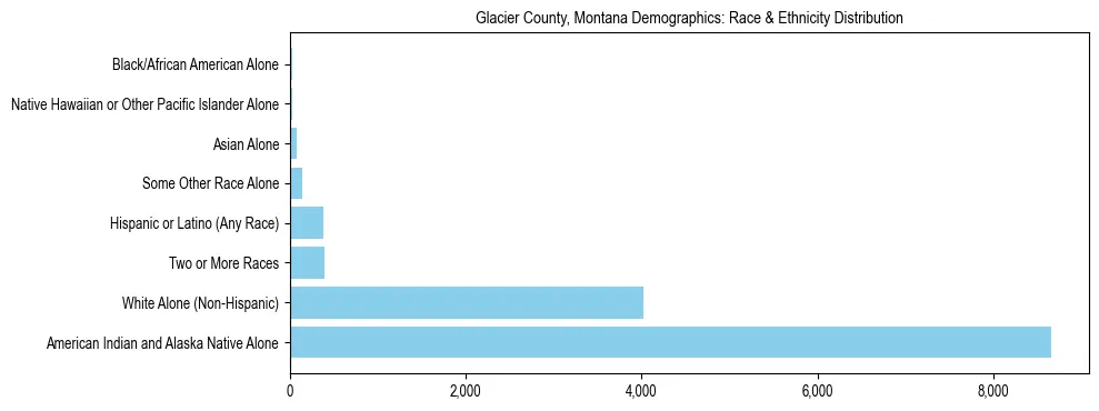 Race and Ethnicity Distribution Chart for Glacier County, Montana