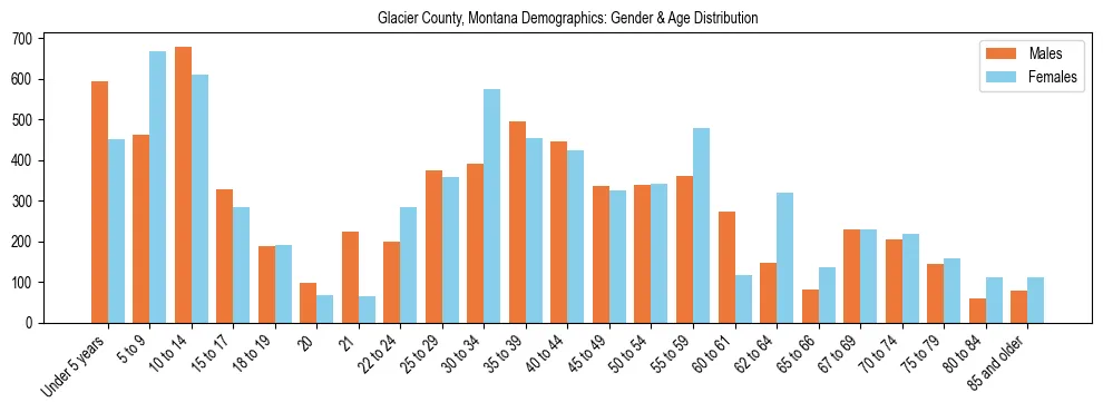 Bar chart showing the population distribution of Glacier County, Montana by age group and gender, based on 2023 ACS data.