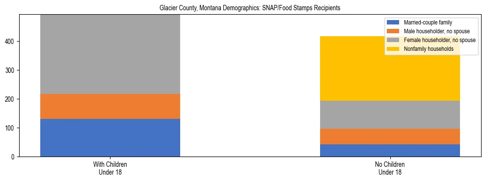 Stacked bar chart showing SNAP/Food Stamps recipient household composition by presence of children under 18 in Glacier County, Montana, based on 2023 ACS data.