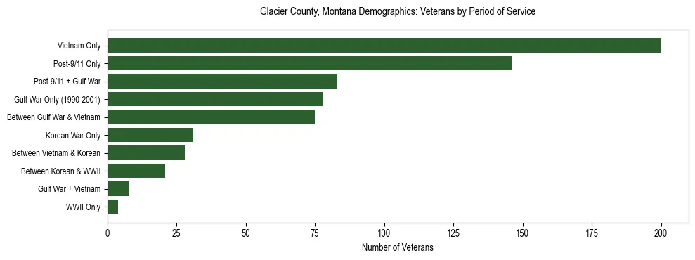 Horizontal bar chart showing veteran distribution by period of military service in Glacier County, Montana, based on 2023 ACS data.