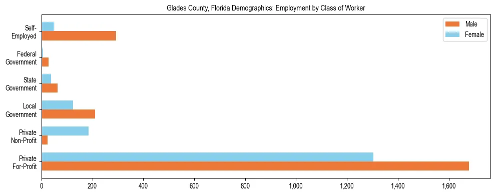 Horizontal bar chart showing employment distribution by class of worker and gender in Glades County, Florida, based on 2023 ACS data.