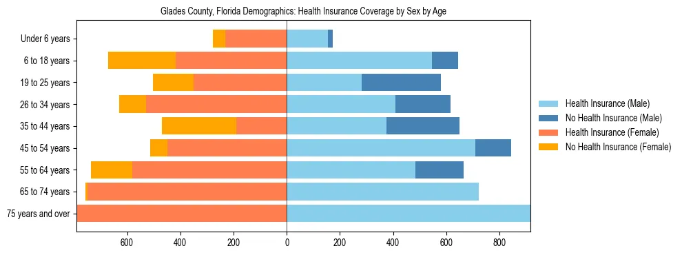 Pyramid chart showing health insurance coverage by age and sex in Glades County, Florida.