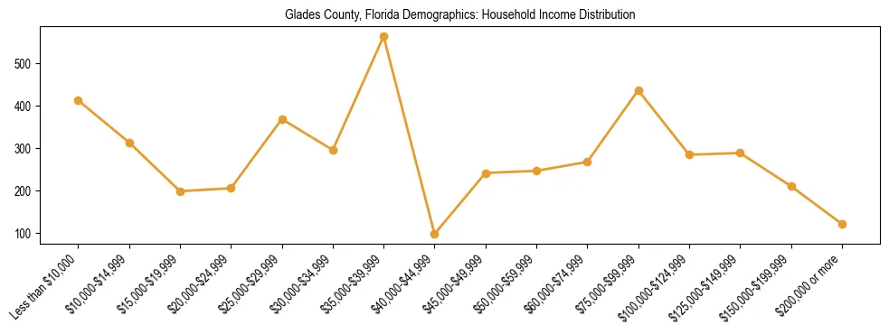 Horizontal bar chart showing household income distribution in Glades County, Florida.