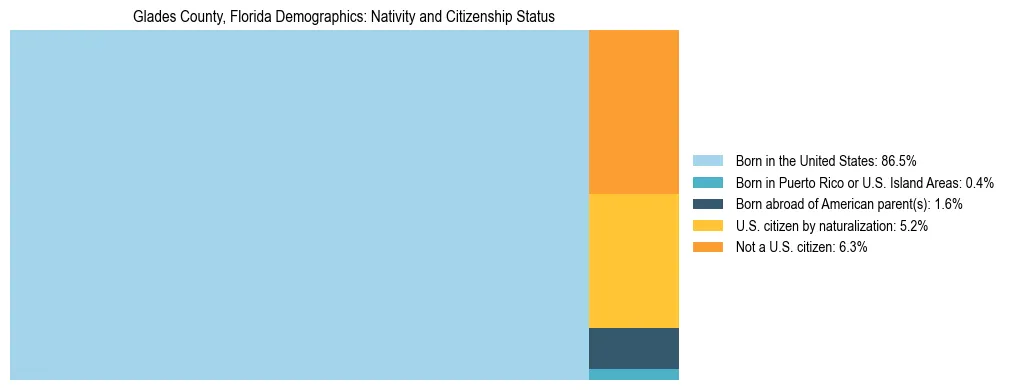Treemap showing the population distribution by nativity and citizenship status in Glades County, Florida based on U.S. Census data.