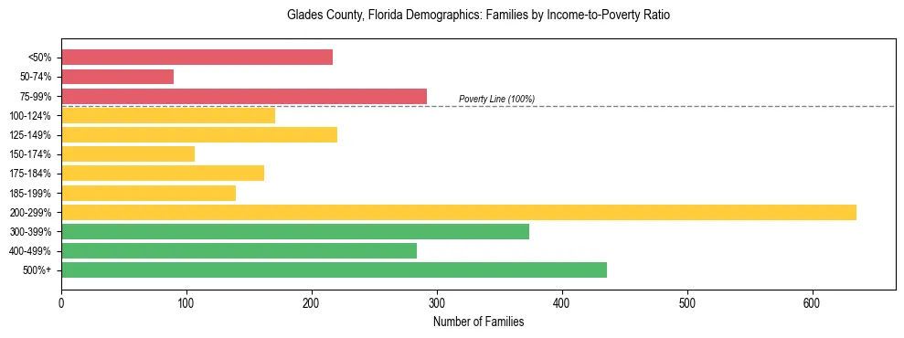 Horizontal bar chart showing family distribution by income-to-poverty ratio in Glades County, Florida, based on 2023 ACS data.