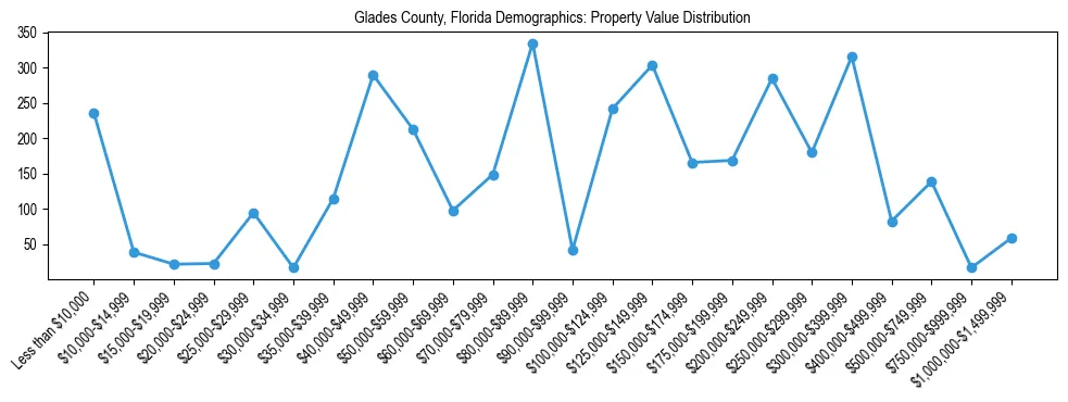 Line chart showing the distribution of property values for owner-occupied housing units in Glades County, Florida.